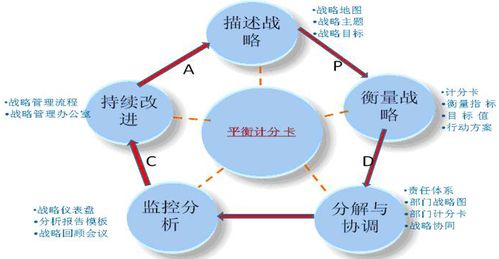 平衡計(jì)分卡與六西格瑪在教育咨詢與管理中的整合應(yīng)用