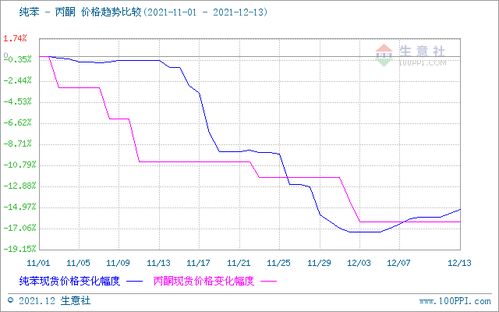 需求持續(xù)低迷，12月上旬國內(nèi)丙酮市場(chǎng)繼續(xù)走跌，苯胺市場(chǎng)承壓